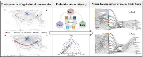 The Water-Land-Food nexus reveals growing resource export pressure in middle-income economies