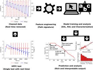 Path signature-based life prognostics of Li-ion battery using pulse test data