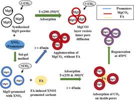 Infusion of fly ash in alkali salt promoted MgO-based sorbent for CO2 capture at elevated temperatures