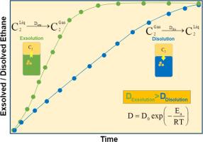 Kinetics of ethane exsolution and dissolution in bitumen