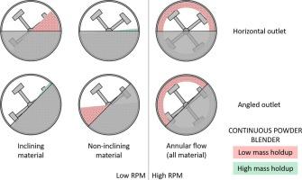 Characterisation of a continuous blender: Impact of physical properties on mass holdup behaviour