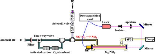 A portable instrument for measurement of atmospheric Ox and NO2 based on cavity ring-down spectroscopy