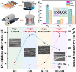 Revealing synergistic relationship of thermal conduction and electromagnetic shielding of reduced graphene oxide film