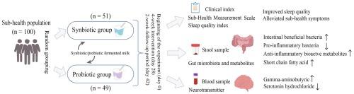 Improvement of sleep quality and sub-health conditions through pasteurized fermented milk consumption: A human intervention study