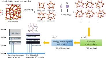 Atomic structure modelling and its electronic states analysis of aluminium-related bismuth active centre (BAC-Al) in bismuth-doped optical fibre