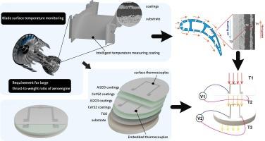 Intelligent temperature measuring thermal spray multilayer thermal barrier coatings based on embedded thin film thermocouples