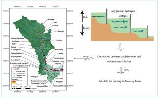 Effects of high dams and large reservoirs with cascade development on stable water isotopes