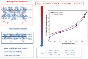 Experimental and model refinement of water content and membrane conductivity in reinforced composite proton exchange membranes