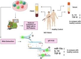 Altered miR-10a gene expression in peripheral blood mononuclear cells correlates with frequency of T regulatory cells and cytokine profile in multiple sclerosis patients