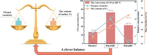 Development of active Pd-only three-way catalysts: The balance between surface composition and oxygen vacancies of ceria-zirconia support