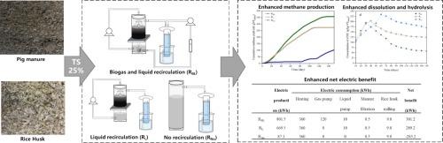 Integration of biogas and liquid recirculation enhance methane production in high-solid anaerobic digestion of pig manure and rice husks