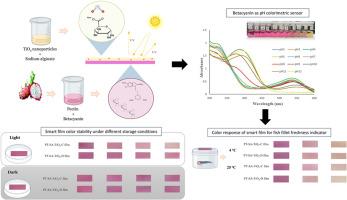 Development of pH-Sensitive intelligent films incorporating betacyanin from dragon fruit peel and TiO2 nanoparticles for monitoring fish fillet freshness