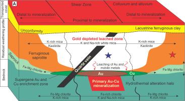 Mapping hydrothermal alteration in regolith using white micas and chlorite as vectors towards gold mineralization