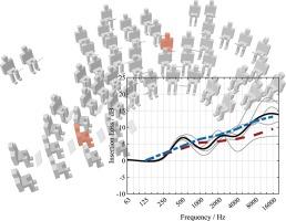 Sound propagation throughout the orchestra. Measurement, simulation, and modelling