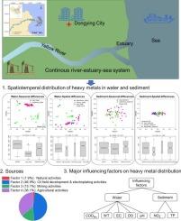 Heavy metals in the continuous river−estuary−sea system of the Yellow River Delta, China: Spatial patterns, potential sources, and influencing factors