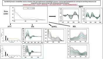 Specialized greenness sustainability tools for evaluation of the spectrophotometric methodologies greenness: Spectral signal manipulation for resolving the interfering telmisartan and metoprolol succinate spectra in their bulk and pharmaceutical formulation