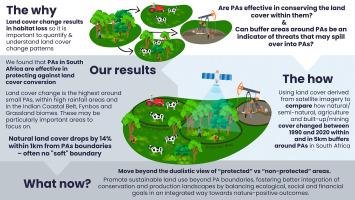 Land cover change in and around South African protected areas