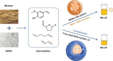 Co-pyrolysis of neem sawdust and high-density polyethylene towards aromatic-rich bio-oil: Significance of zeolite mesopores