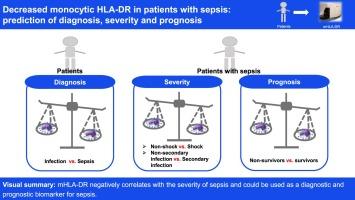 Decreased monocytic HLA-DR in patients with sepsis: Prediction of diagnosis, severity and prognosis