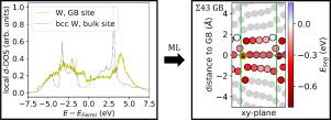 Descriptors based on the density of states for efficient machine learning of grain-boundary segregation energies