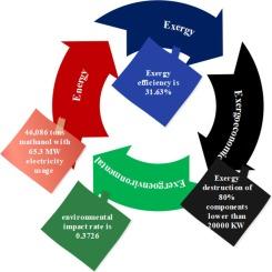 Feasibility assessment of Low-Carbon methanol production through 4E analysis of combined cycle power generation and carbon capture Integration