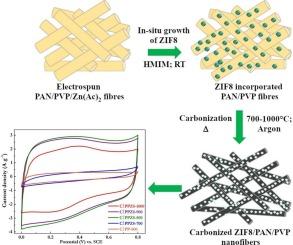 Carbonized zeolitic imidazolate framework-incorporated electrospun polymeric nanofiber composite for supercapacitor applications