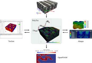 Open source tool for Micro-CT aided meso-scale modeling and meshing of complex textile composite structures