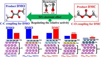 Tuning the selectivity of Pd-based catalysts for CO oxidative esterification: Regulating Pd's electronic effect