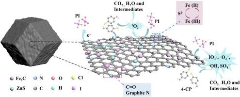 Mechanism insights into metal-organic framework-derived carbon materials activating periodate for p-chlorophenol removal: The role of S and Fe co-doping