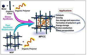 Metal-polymer-coordinated complexes: An expedient class of hybrid functional materials