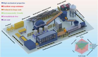 Scalable production of robust and creep resistant ultra-high filled wood-plastic composites