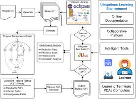 Enhancing software quality assurance in ubiquitous learning environments through mutation testing and diverse test oracles