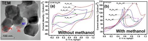 Fabrication and electrochemical investigations of nanostructured PtSn-NiTiO3 heterostructured electrocatalysts for direct methanol oxidation