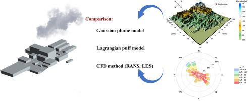 Performances of three atmospheric dispersion models in predicting near-surface tritium concentration distribution