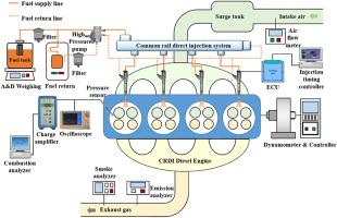 Investigation of bioethanol low-carbon fuel for diesel engines under idling conditions: Combustion, engine performance and emissions