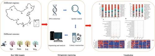 Metagenomics reveals differences in spore-forming bacterial diversity in raw milk in different regions and seasons in China