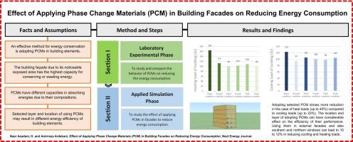 Effect of applying phase change materials (PCM) in building facades on reducing energy consumption