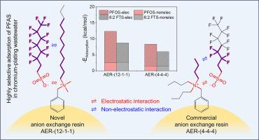 Structure-selectivity relationship of anion exchange resins with different quaternary amine functional groups for highly selective removal of PFAS from chromium-plating wastewater