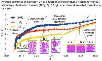 Numerical simulation of particle consolidation under compression and shear based on the Discrete Element method