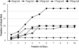 In vitro and in vivo activity of herbal and chemical treatments against Saprolegnia ferax—a causative agent for saprolegniasis