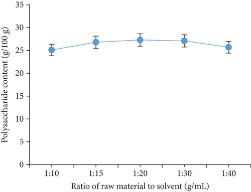 Microwave-Assisted Extraction of Polysaccharides From the Abelmoschus sagittifolius: Optimization, Structure, and Bioactivity