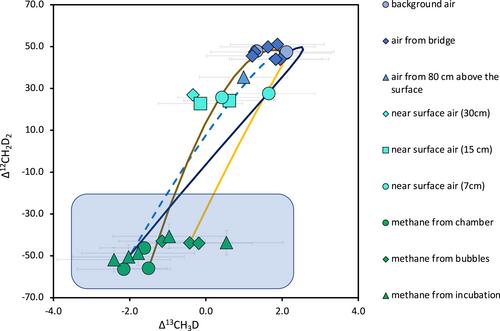 A Better Understanding of Atmospheric Methane Sources Using 13CH3D and 12CH2D2 Clumped Isotopes