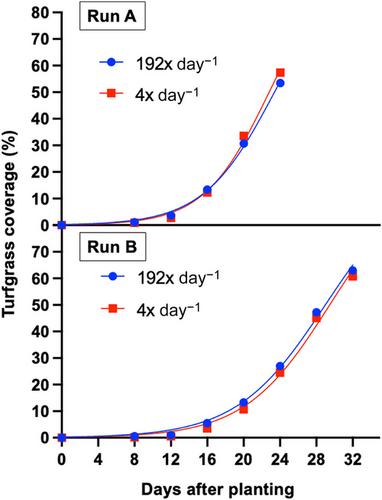 Irrigation frequency effects on Prizm zoysiagrass establishment from sprigs