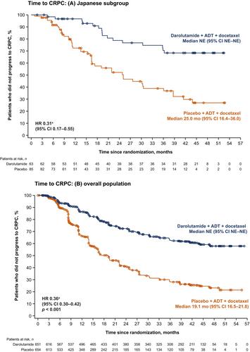 Darolutamide in Japanese patients with metastatic hormone-sensitive prostate cancer: Phase 3 ARASENS subgroup analysis