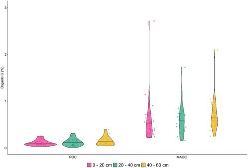 The Positive Effects of Soil Organic Carbon on European Cereal Yields Level Off at 1.4%