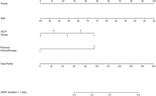 Nomogram Analysis for Predicting Response to Androgen-Receptor-Axis-Targeted Therapies in Patients With Metastatic Castration-Resistant Prostate Cancer