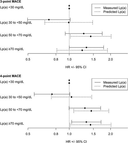 Lipoprotein(a) concentrations and cardiovascular disease in patients with chronic kidney disease: Results from the German Chronic Kidney Disease study