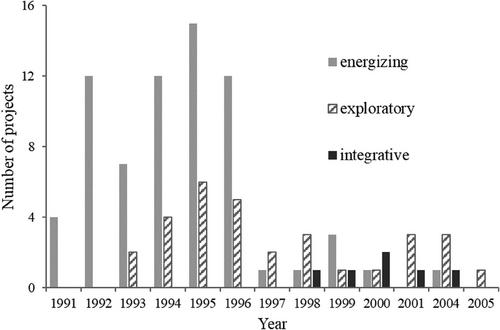 Promoting Good Governance Through Transnational Projects: A Study of Swedish Funding in Russia 1991–2005