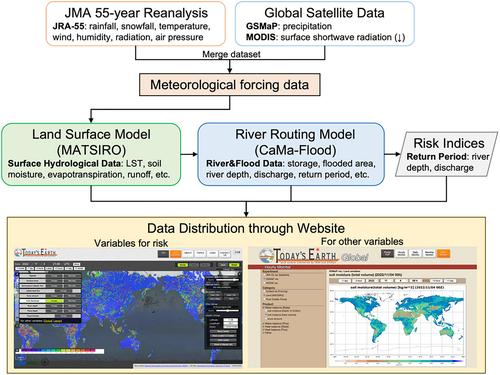 A New Generation of Hydrological Condition Simulator Employing Physical Models and Satellite-Based Meteorological Data