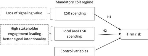 Can Catering to Local Area Needs Through CSR Reduce Firm Risk?